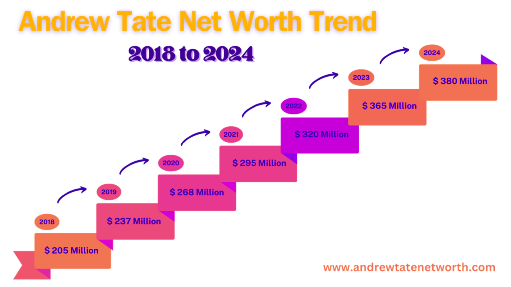 What is Andrew Tate’s Net Worth in 2024?